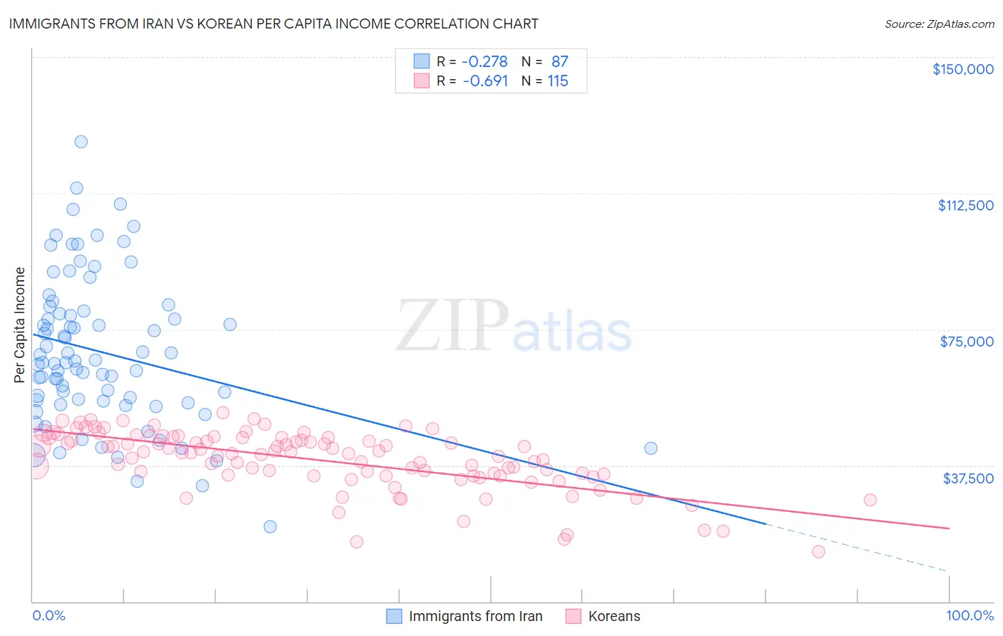 Immigrants from Iran vs Korean Per Capita Income