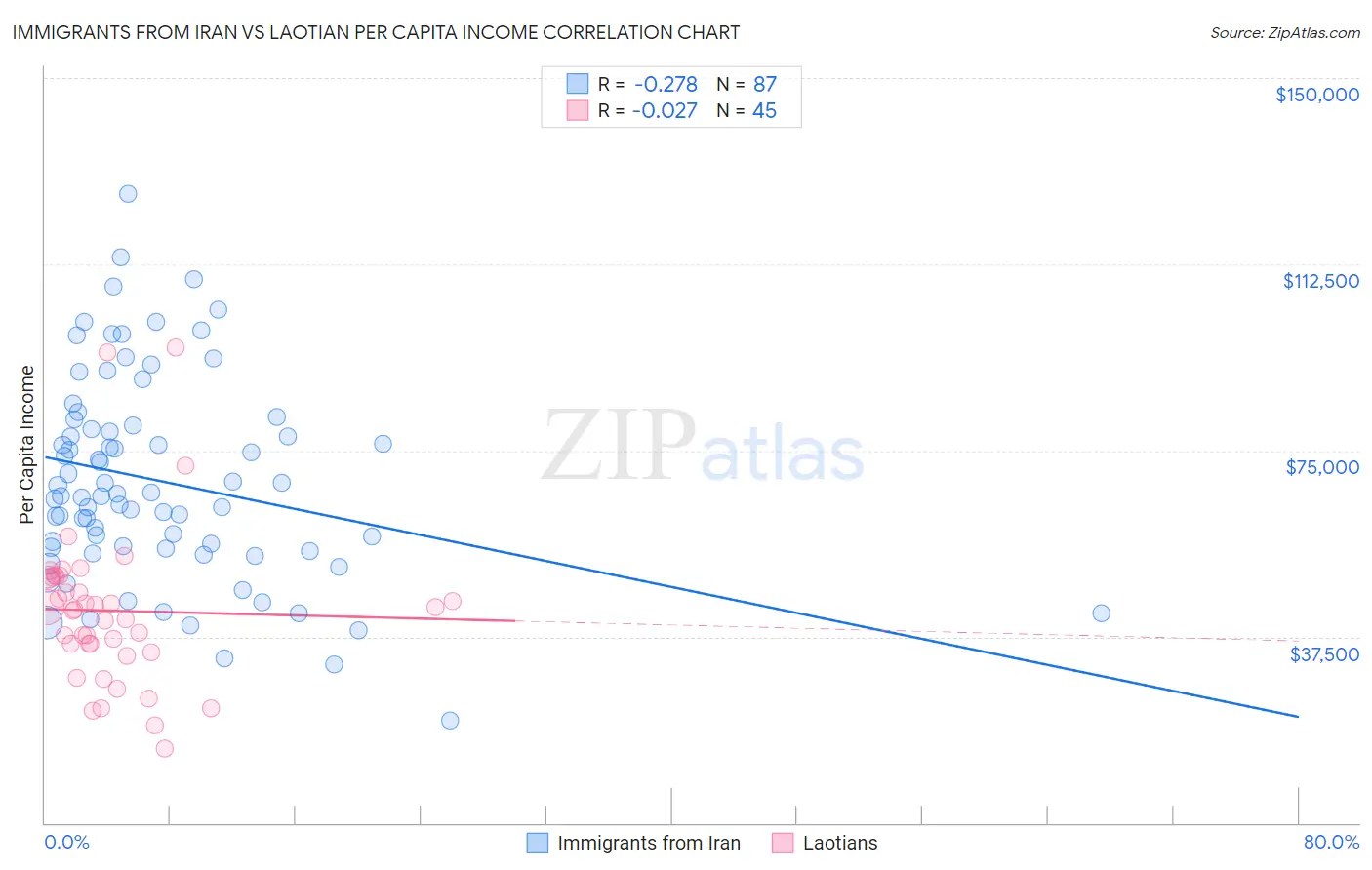 Immigrants from Iran vs Laotian Per Capita Income