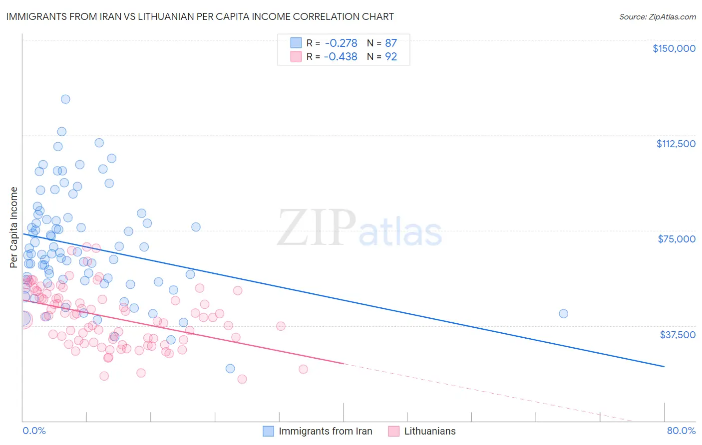 Immigrants from Iran vs Lithuanian Per Capita Income