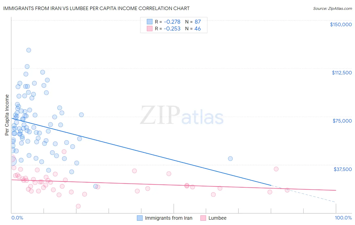 Immigrants from Iran vs Lumbee Per Capita Income