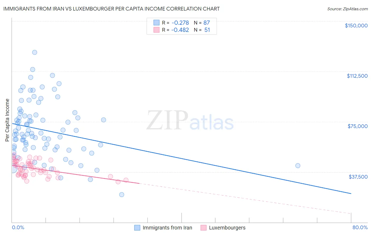 Immigrants from Iran vs Luxembourger Per Capita Income