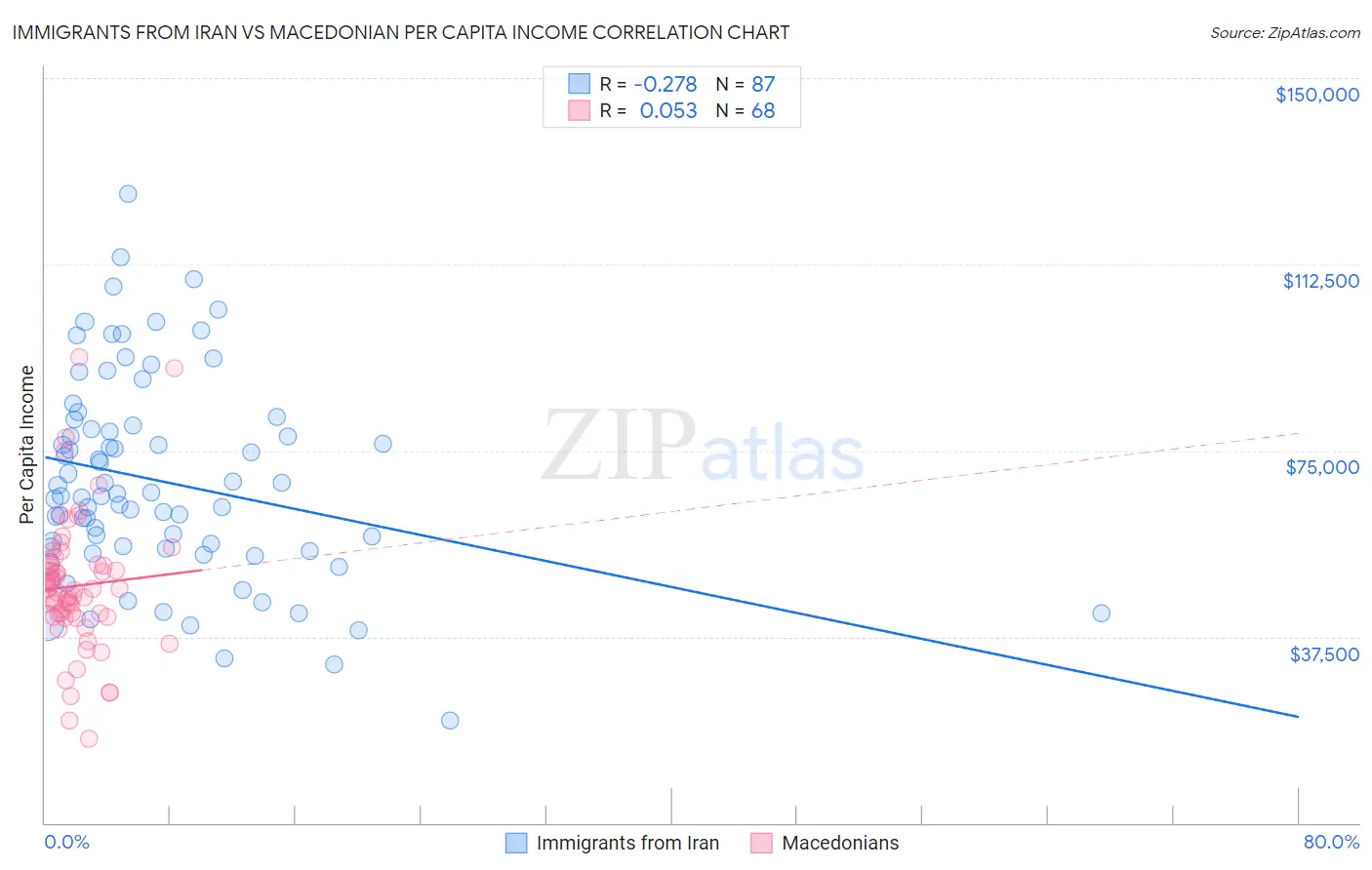 Immigrants from Iran vs Macedonian Per Capita Income