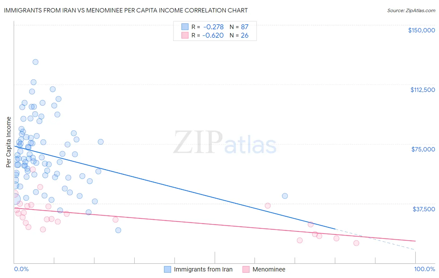 Immigrants from Iran vs Menominee Per Capita Income
