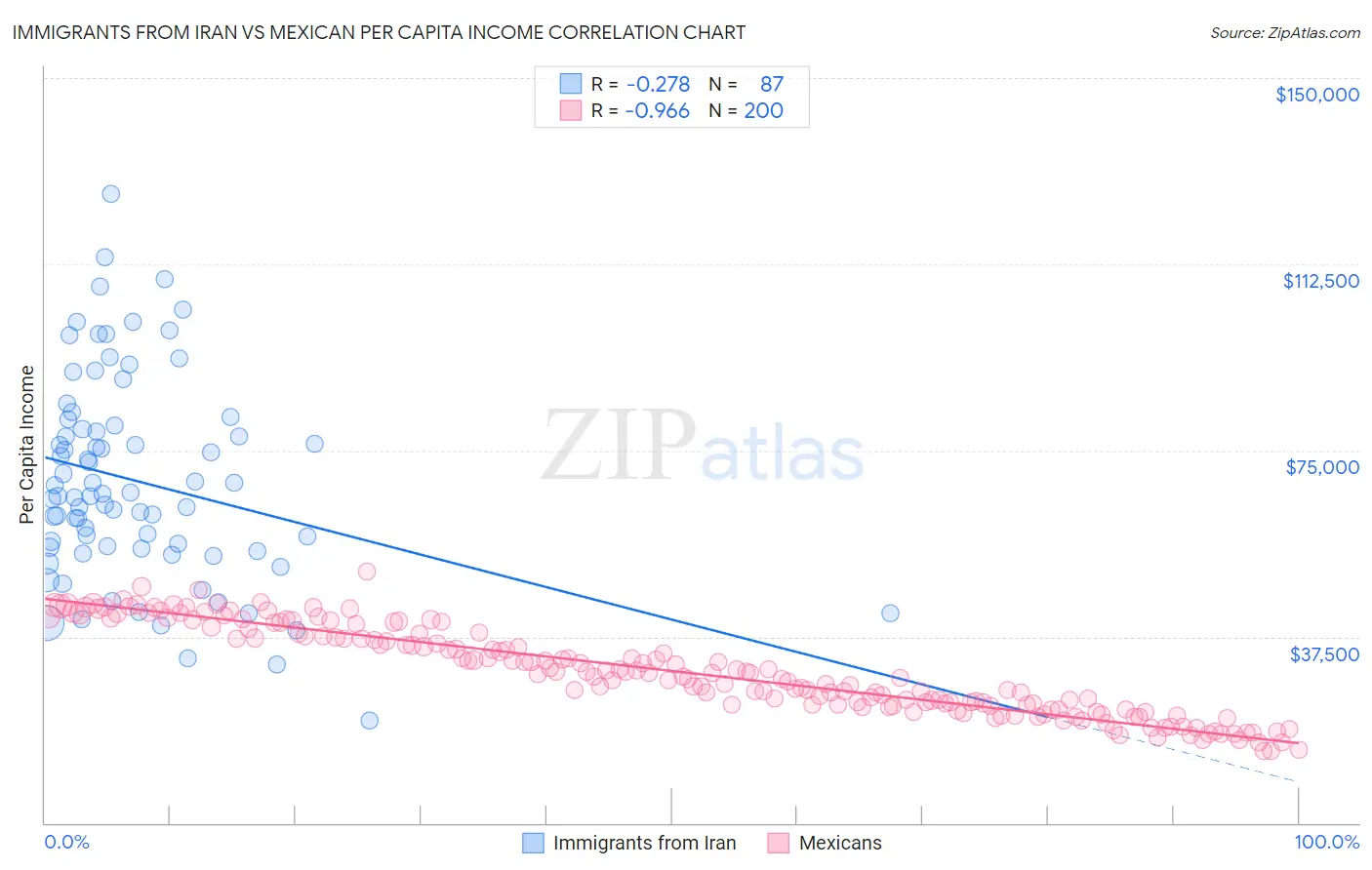 Immigrants from Iran vs Mexican Per Capita Income