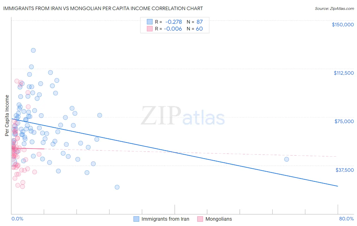 Immigrants from Iran vs Mongolian Per Capita Income