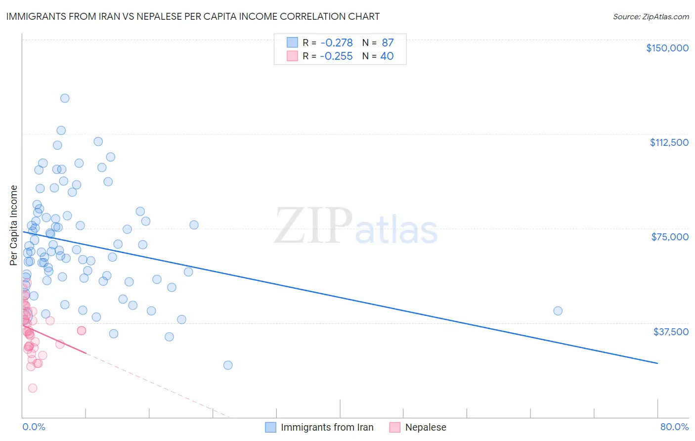 Immigrants from Iran vs Nepalese Per Capita Income