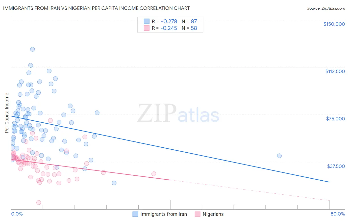 Immigrants from Iran vs Nigerian Per Capita Income