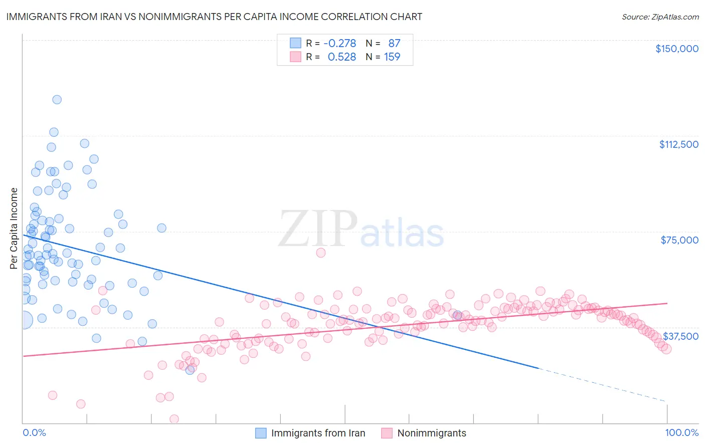 Immigrants from Iran vs Nonimmigrants Per Capita Income