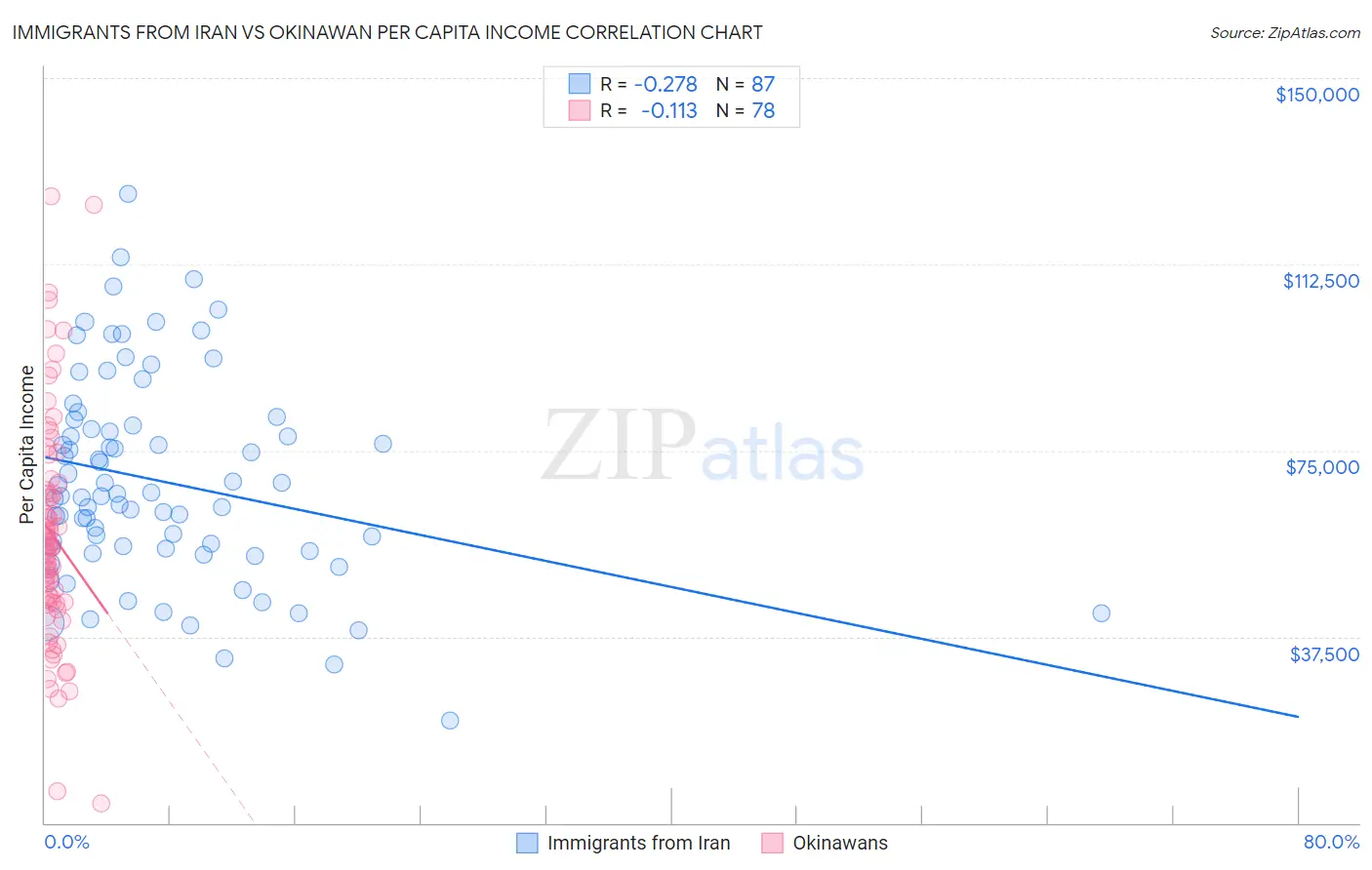 Immigrants from Iran vs Okinawan Per Capita Income