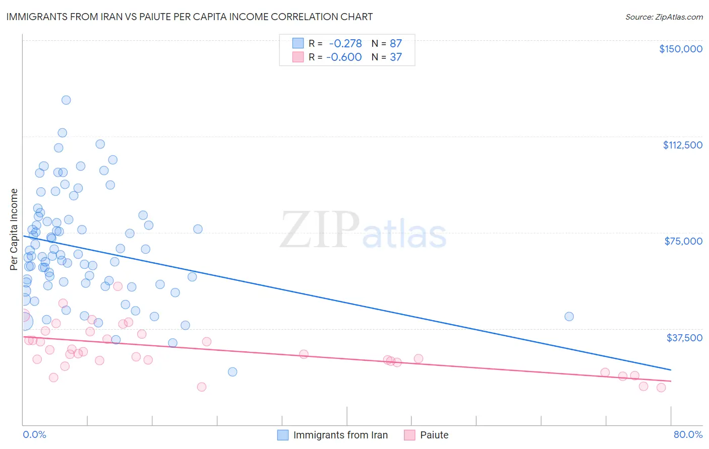 Immigrants from Iran vs Paiute Per Capita Income