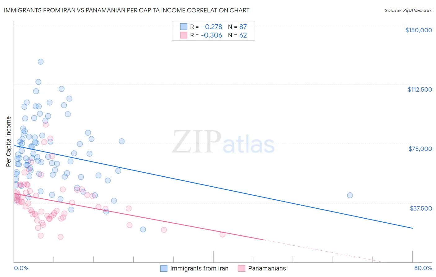 Immigrants from Iran vs Panamanian Per Capita Income