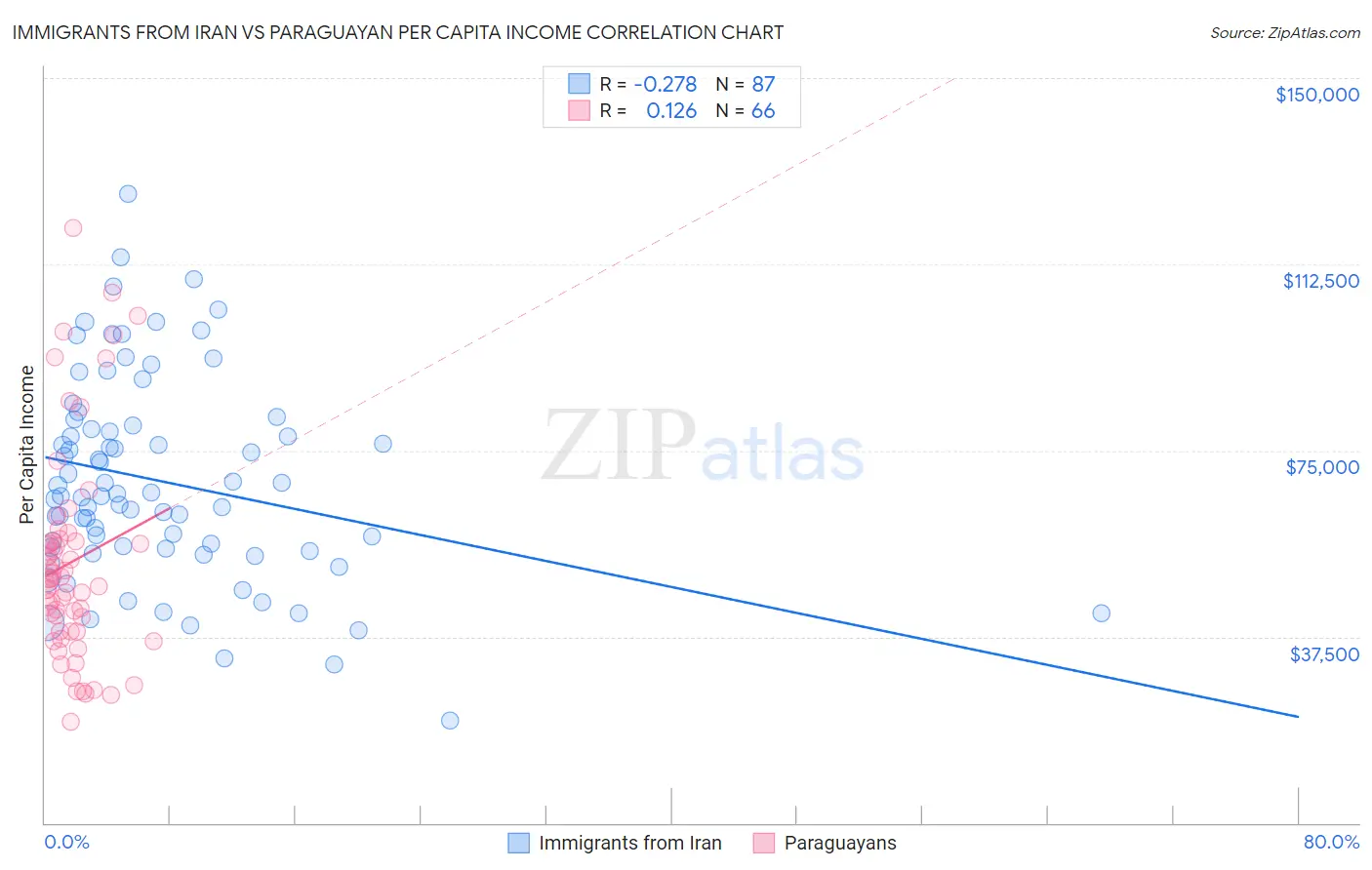 Immigrants from Iran vs Paraguayan Per Capita Income