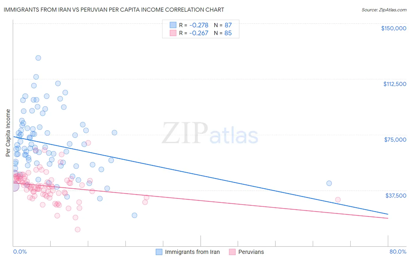 Immigrants from Iran vs Peruvian Per Capita Income