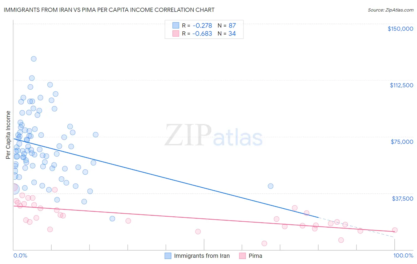 Immigrants from Iran vs Pima Per Capita Income