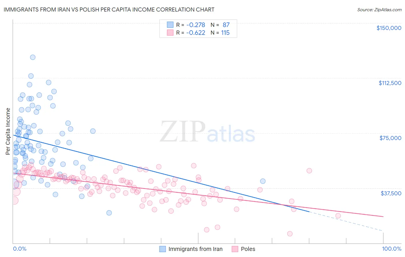 Immigrants from Iran vs Polish Per Capita Income