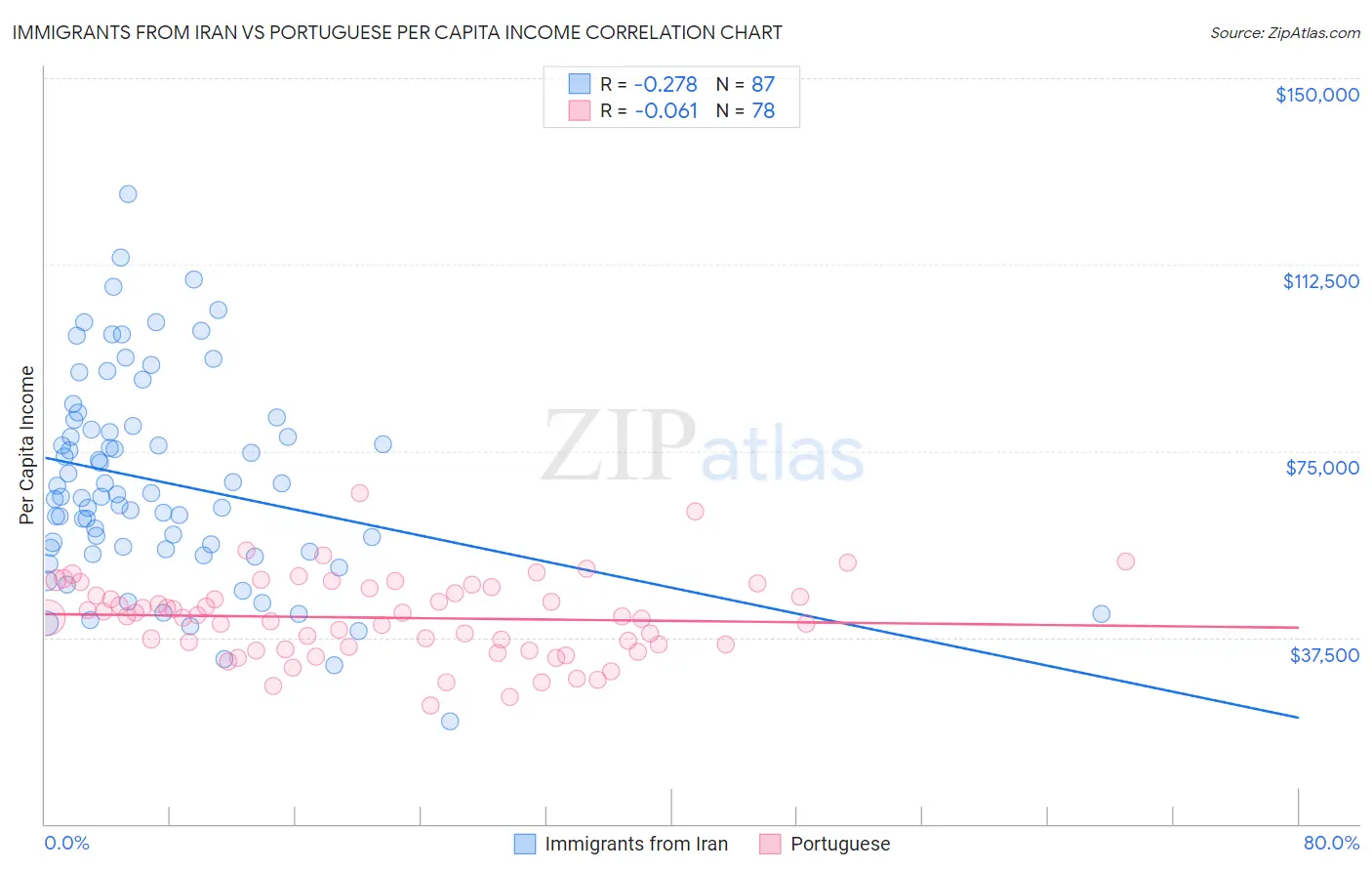 Immigrants from Iran vs Portuguese Per Capita Income