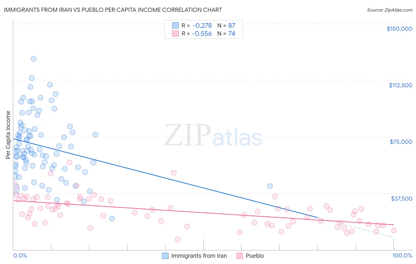 Immigrants from Iran vs Pueblo Per Capita Income