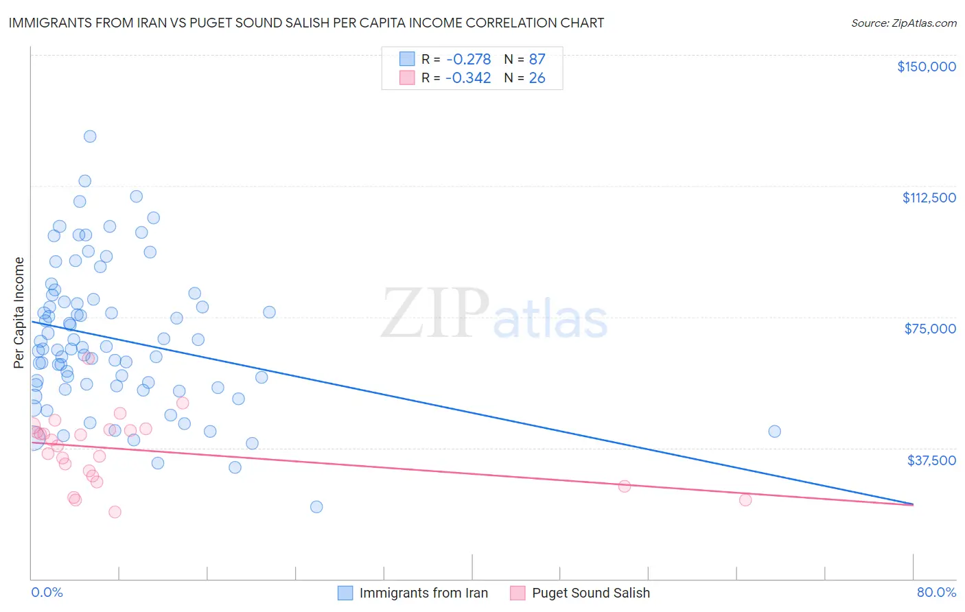 Immigrants from Iran vs Puget Sound Salish Per Capita Income