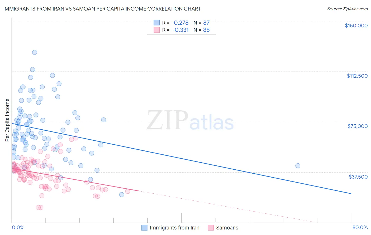 Immigrants from Iran vs Samoan Per Capita Income