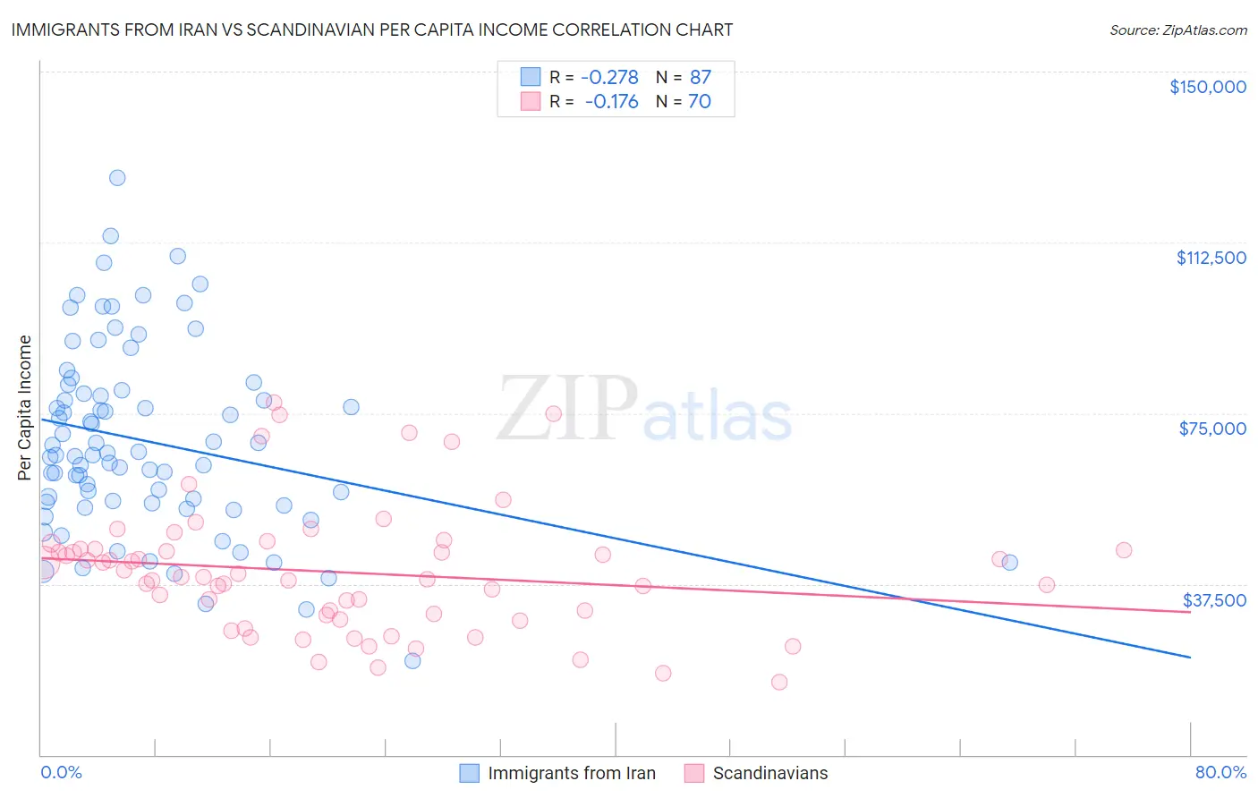 Immigrants from Iran vs Scandinavian Per Capita Income