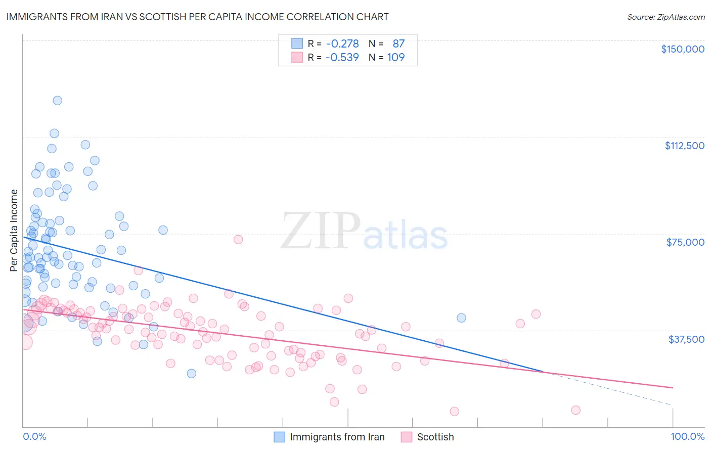 Immigrants from Iran vs Scottish Per Capita Income