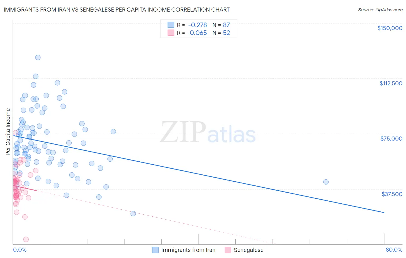 Immigrants from Iran vs Senegalese Per Capita Income