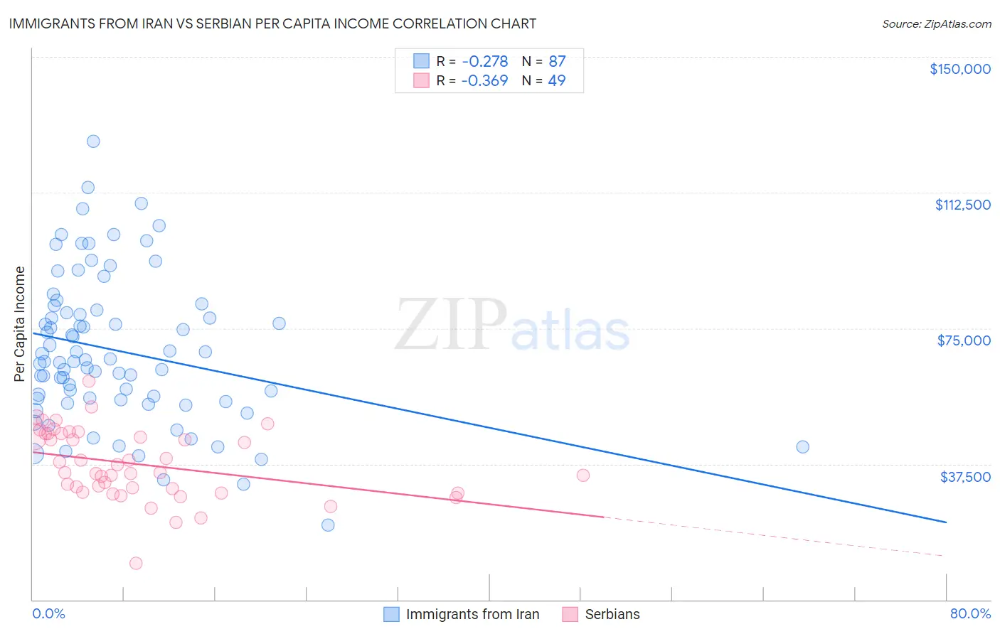 Immigrants from Iran vs Serbian Per Capita Income