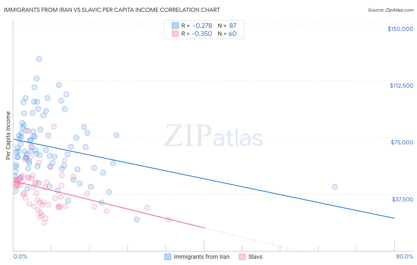 Immigrants from Iran vs Slavic Per Capita Income