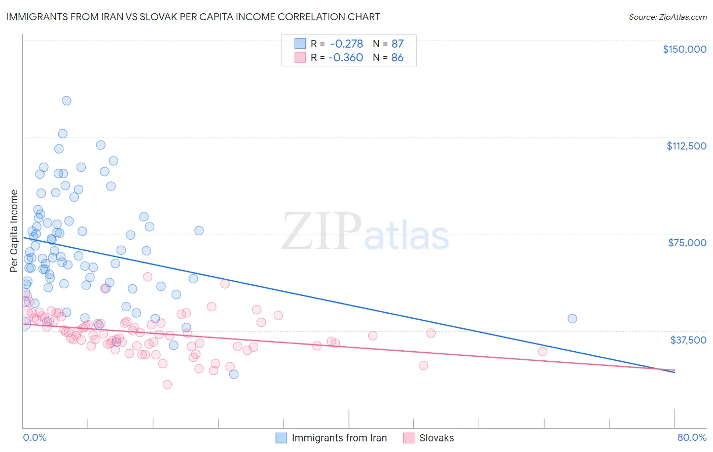 Immigrants from Iran vs Slovak Per Capita Income