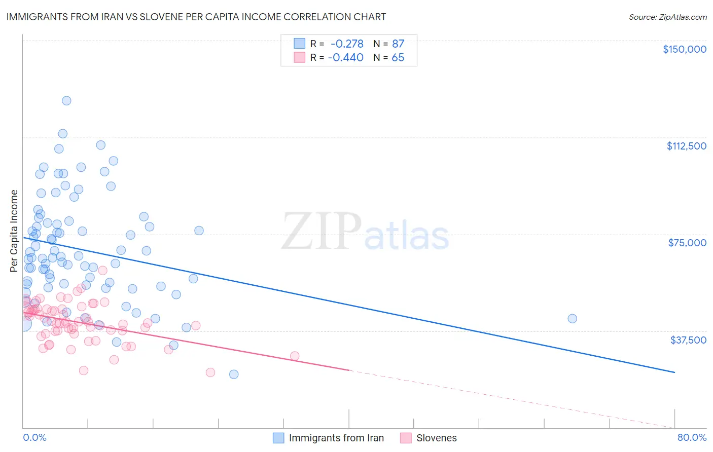 Immigrants from Iran vs Slovene Per Capita Income