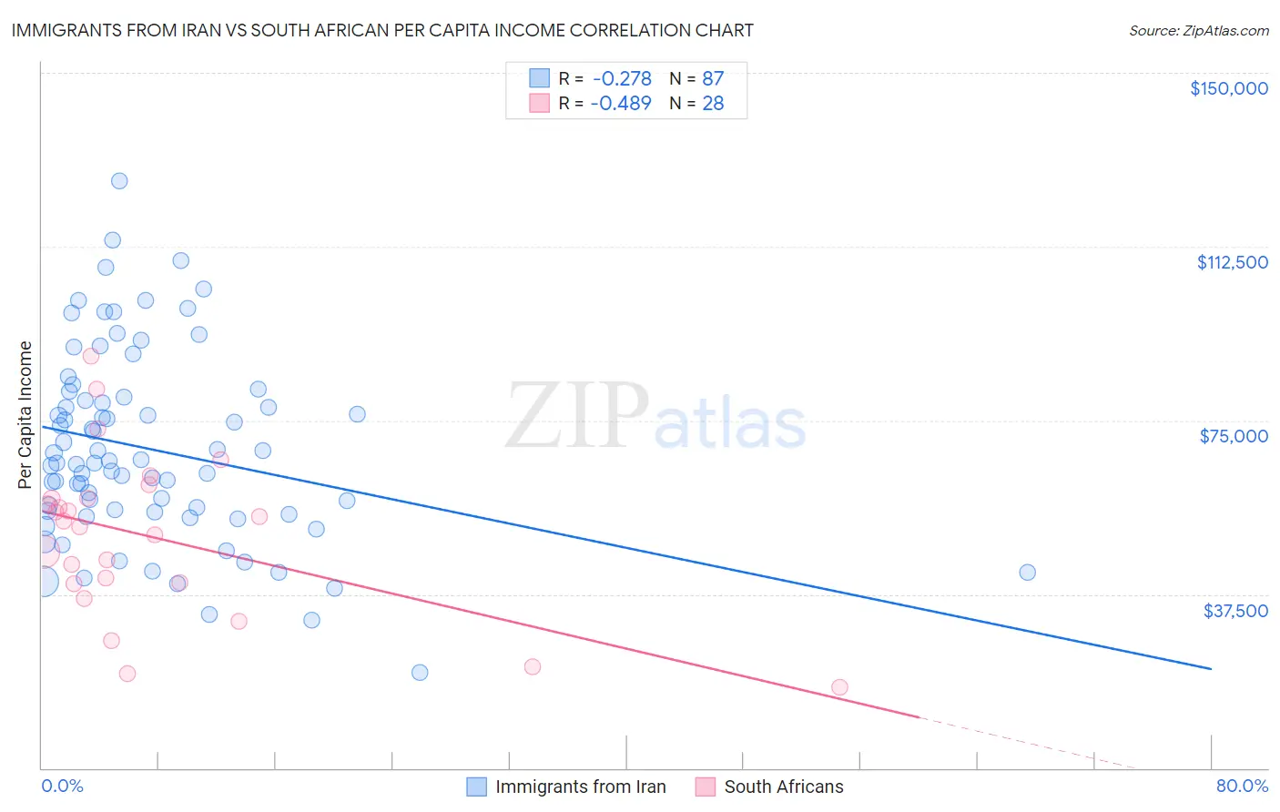 Immigrants from Iran vs South African Per Capita Income