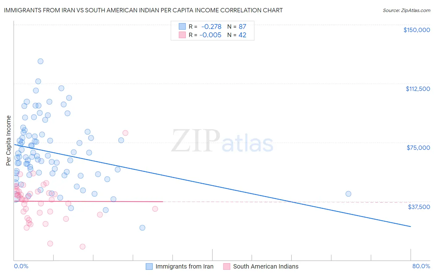 Immigrants from Iran vs South American Indian Per Capita Income