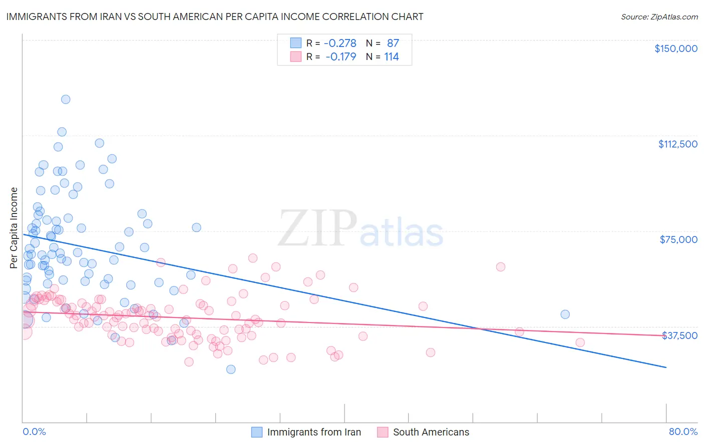 Immigrants from Iran vs South American Per Capita Income