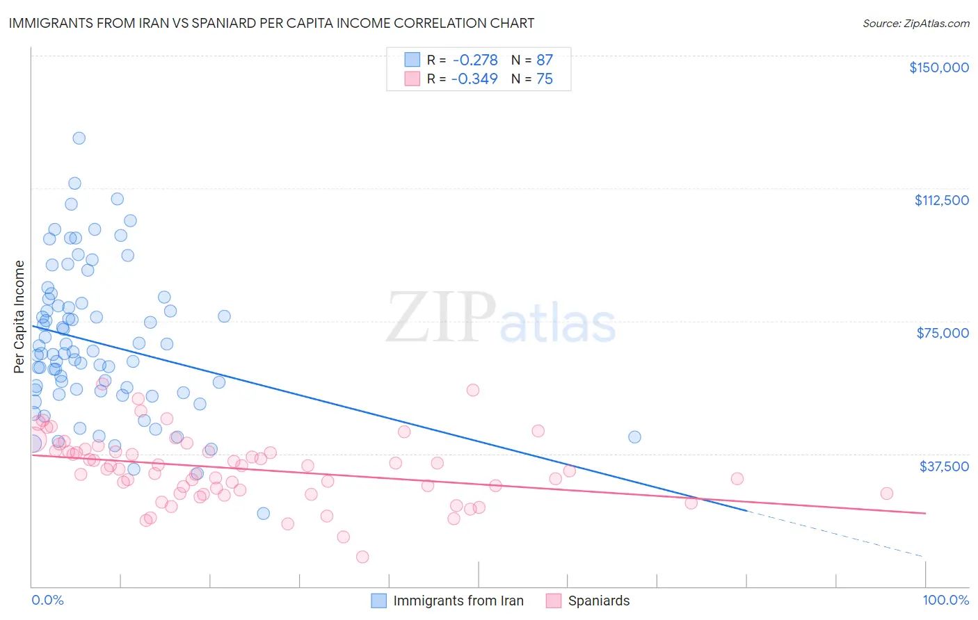Immigrants from Iran vs Spaniard Per Capita Income