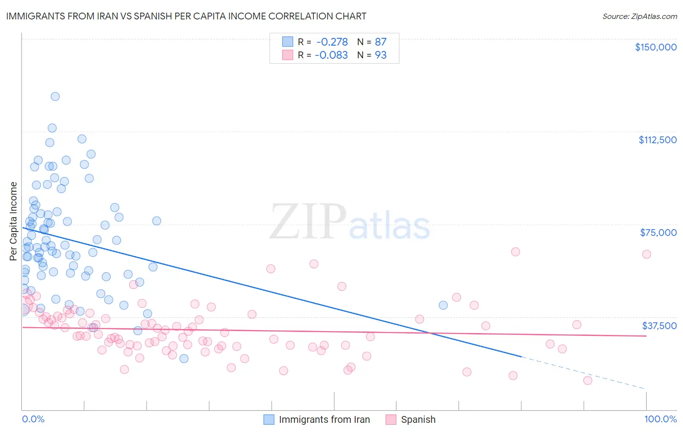 Immigrants from Iran vs Spanish Per Capita Income