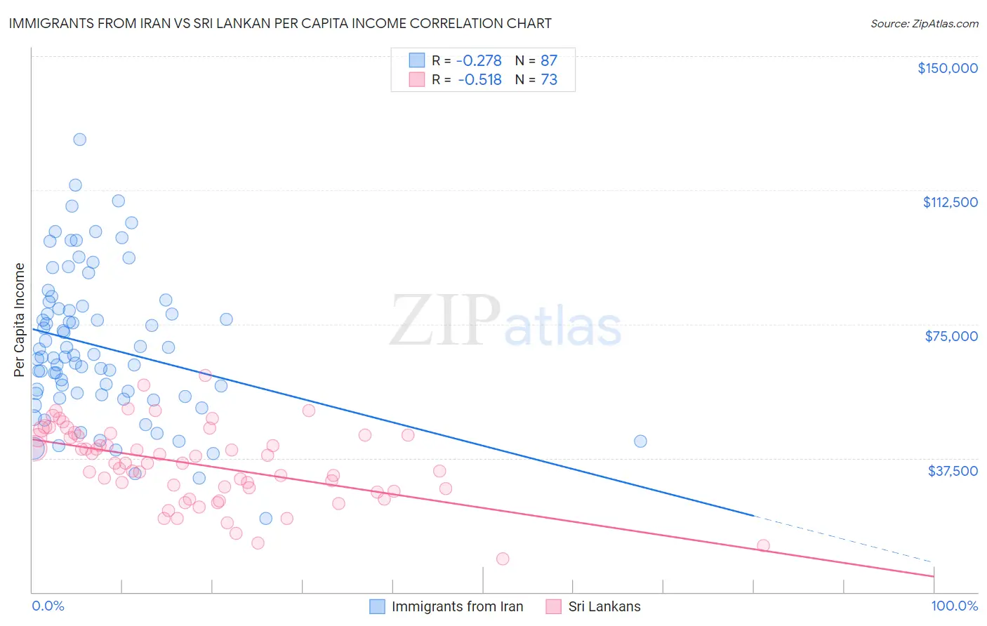 Immigrants from Iran vs Sri Lankan Per Capita Income