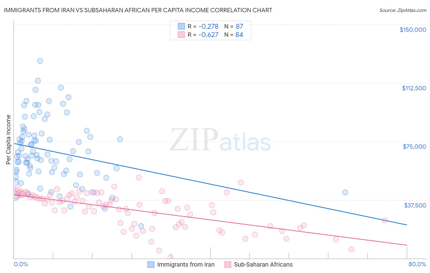 Immigrants from Iran vs Subsaharan African Per Capita Income