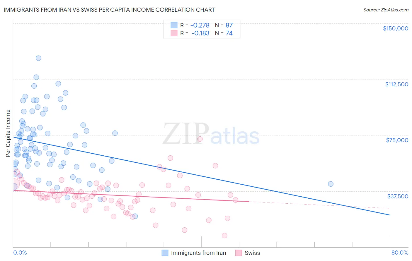 Immigrants from Iran vs Swiss Per Capita Income