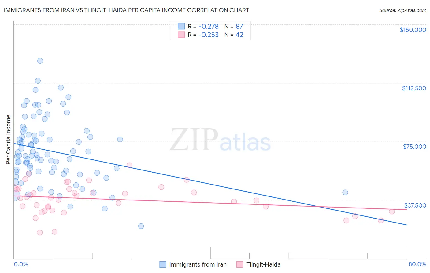 Immigrants from Iran vs Tlingit-Haida Per Capita Income