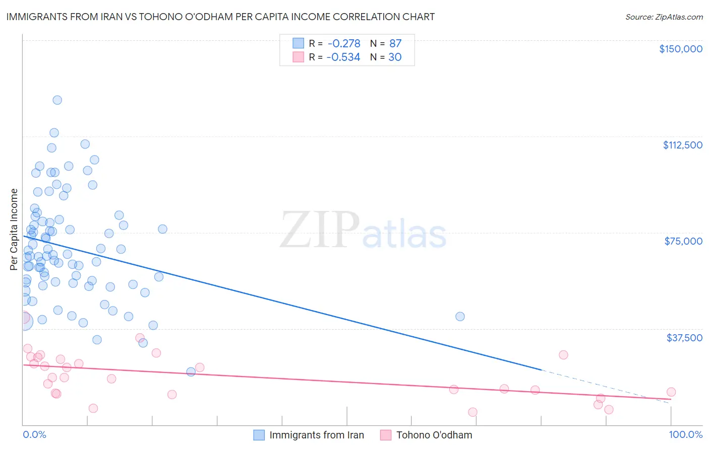 Immigrants from Iran vs Tohono O'odham Per Capita Income