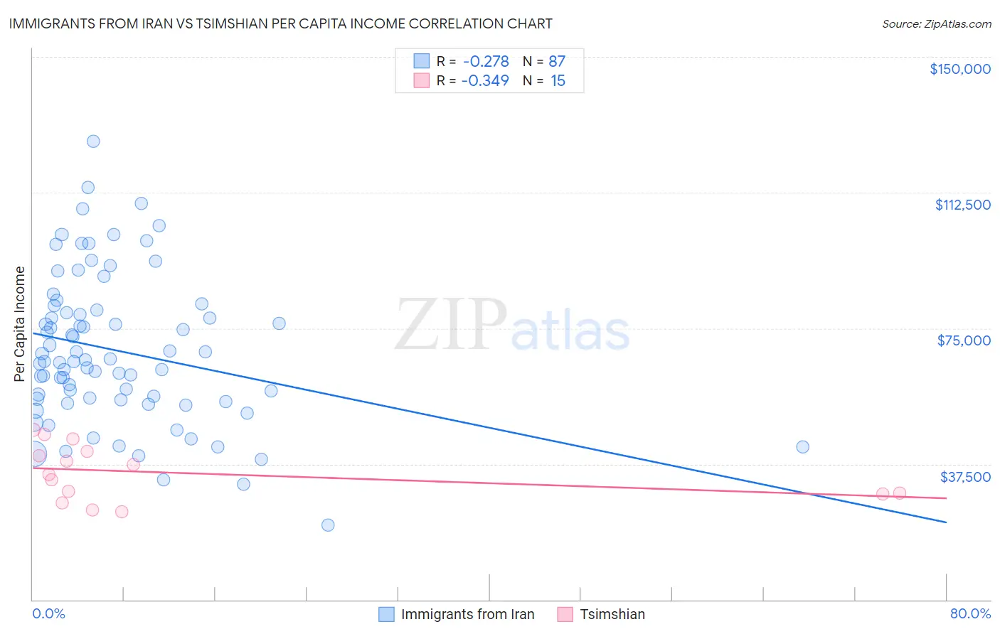 Immigrants from Iran vs Tsimshian Per Capita Income