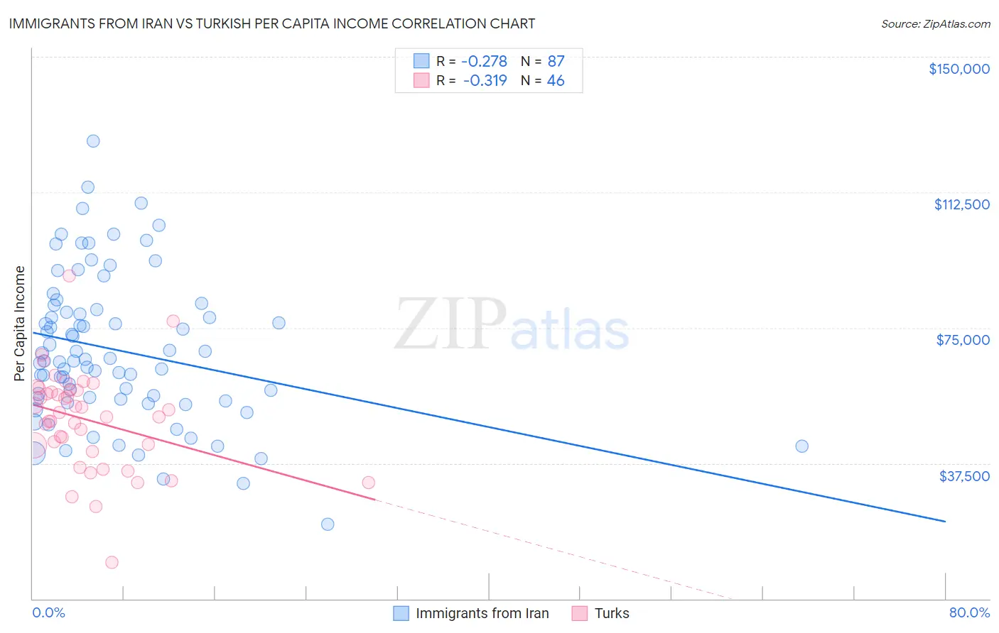 Immigrants from Iran vs Turkish Per Capita Income