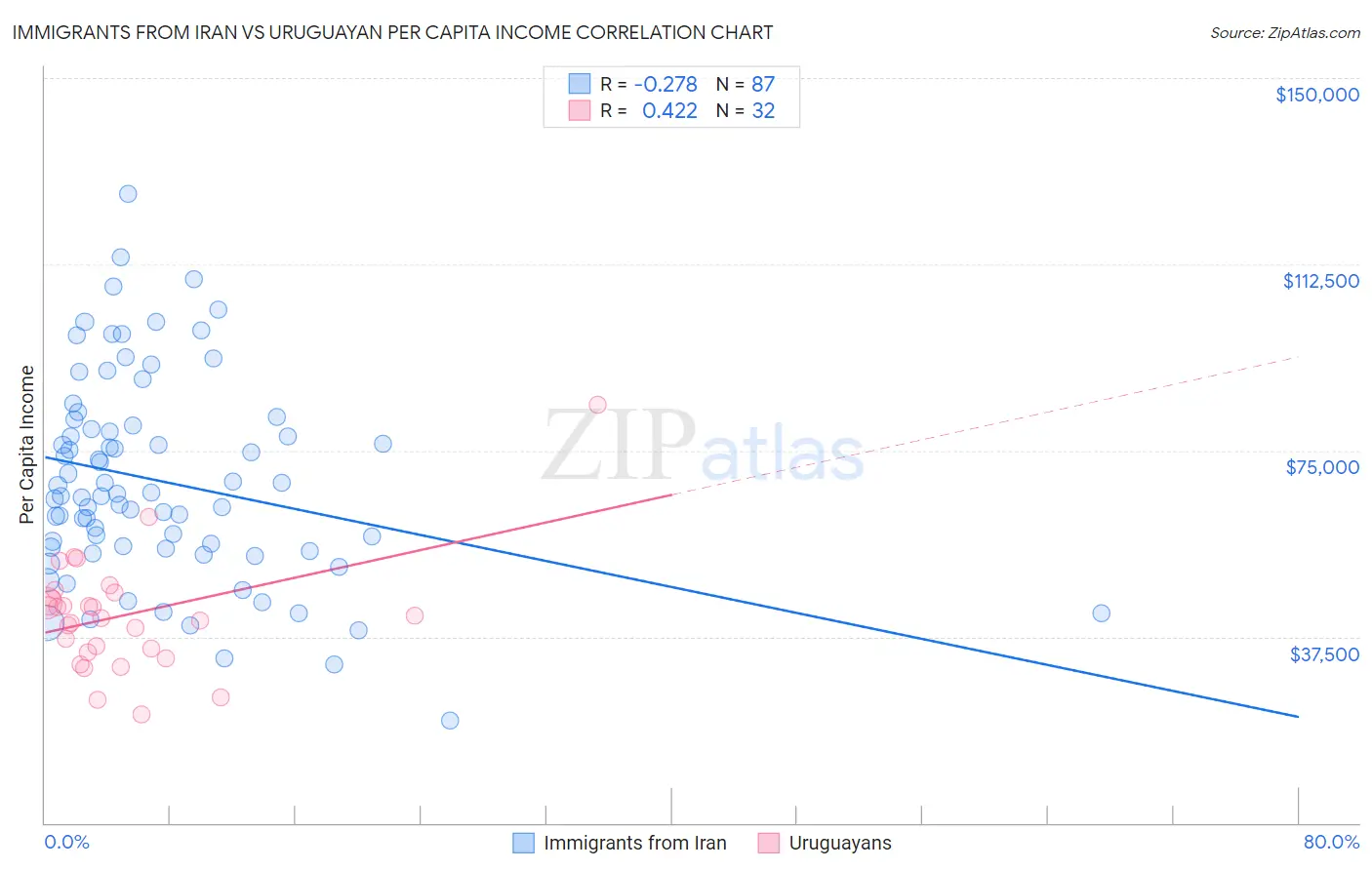 Immigrants from Iran vs Uruguayan Per Capita Income