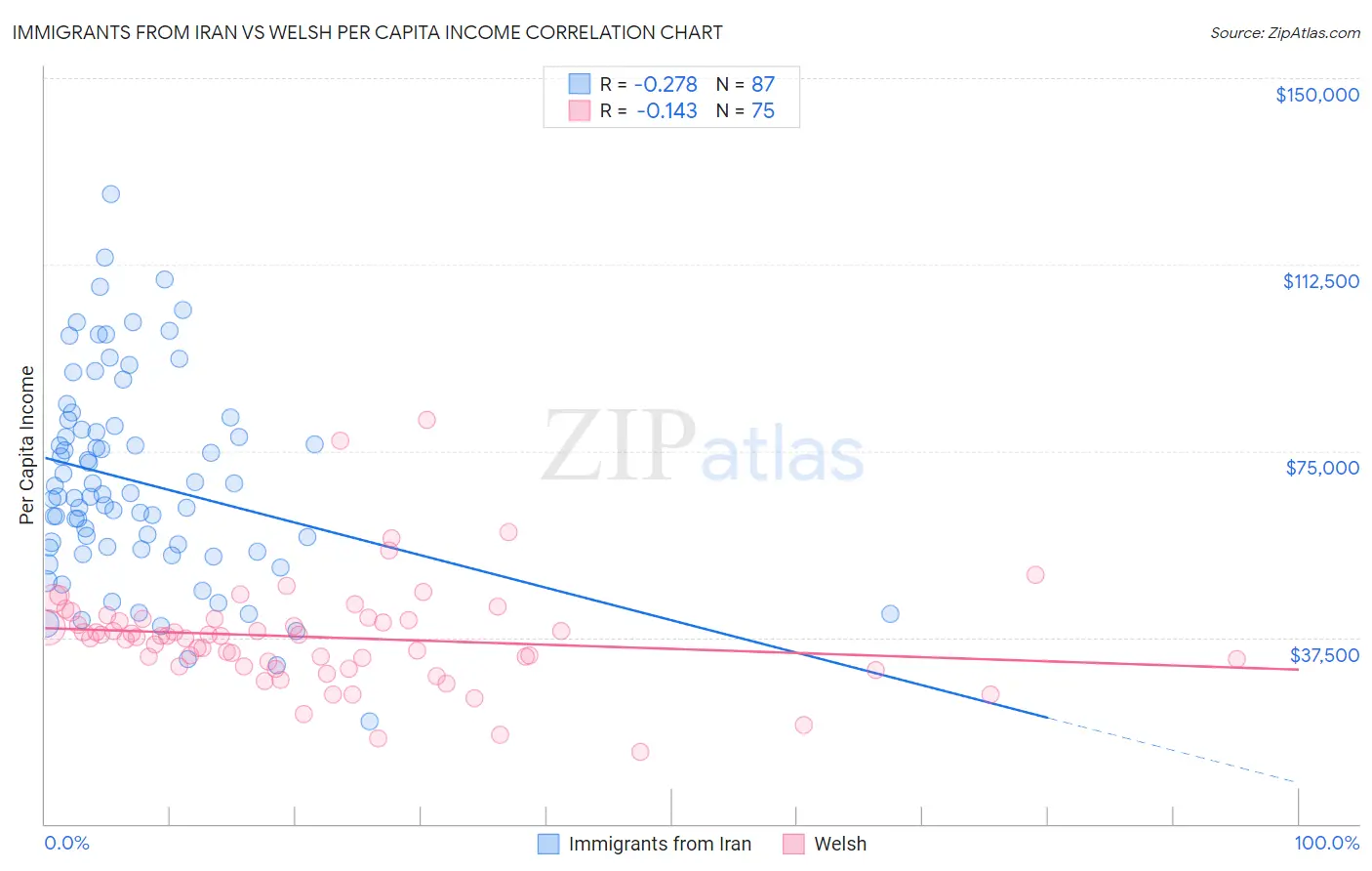 Immigrants from Iran vs Welsh Per Capita Income
