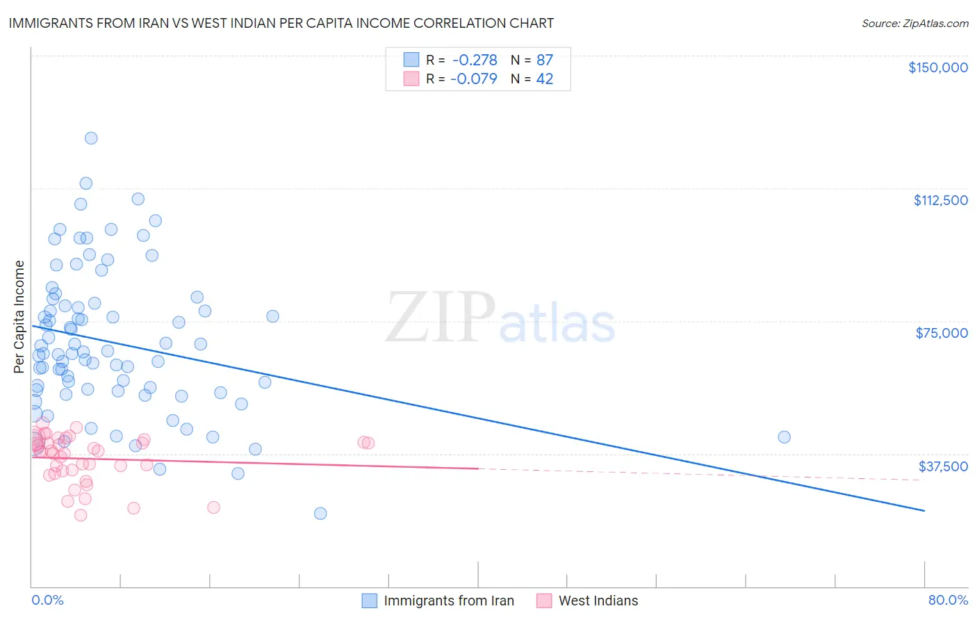 Immigrants from Iran vs West Indian Per Capita Income