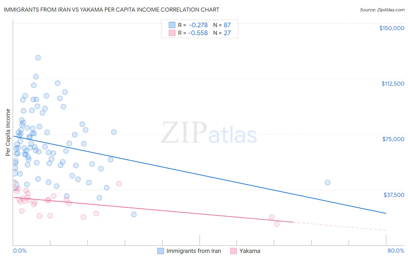 Immigrants from Iran vs Yakama Per Capita Income