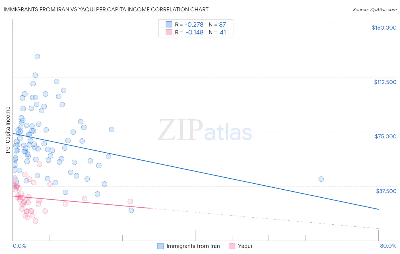 Immigrants from Iran vs Yaqui Per Capita Income