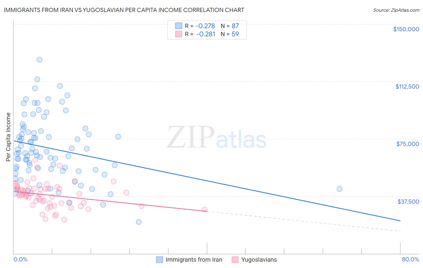 Immigrants from Iran vs Yugoslavian Per Capita Income
