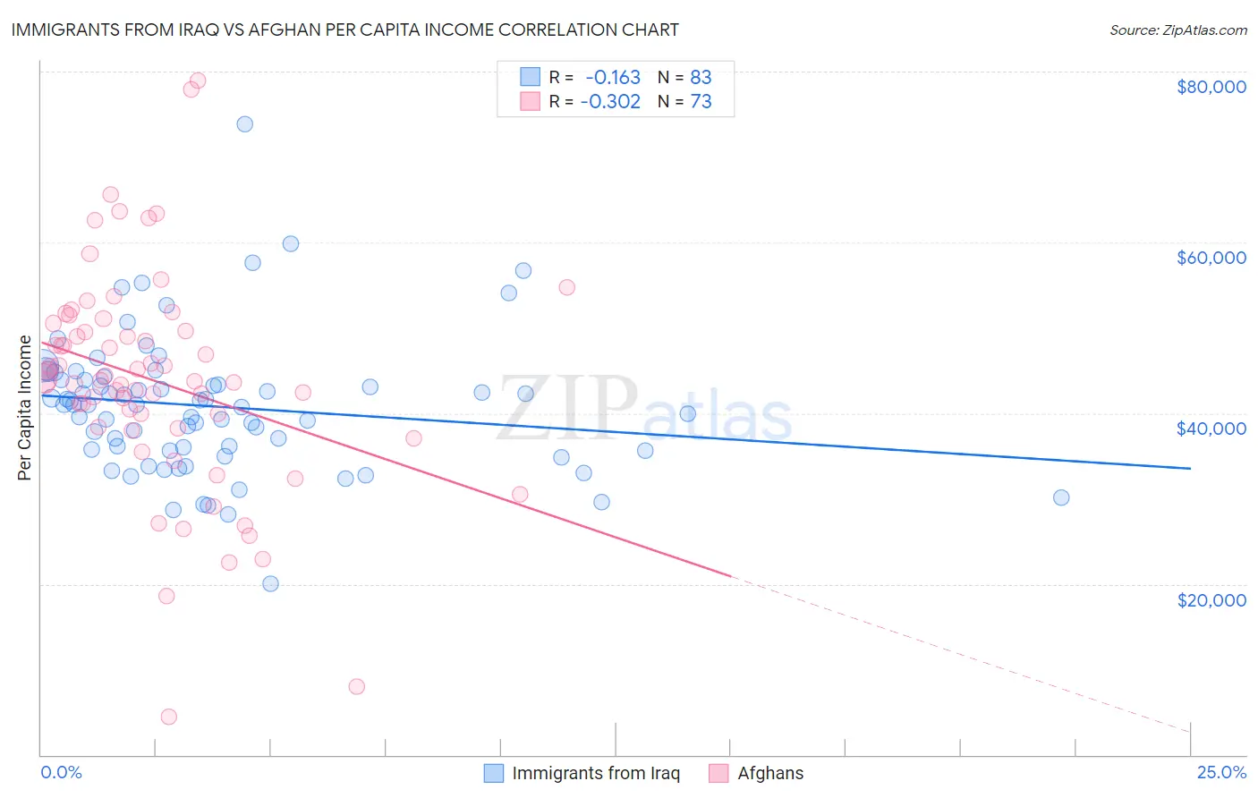 Immigrants from Iraq vs Afghan Per Capita Income