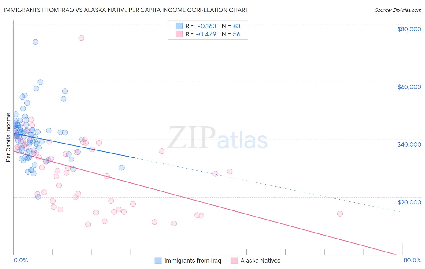 Immigrants from Iraq vs Alaska Native Per Capita Income